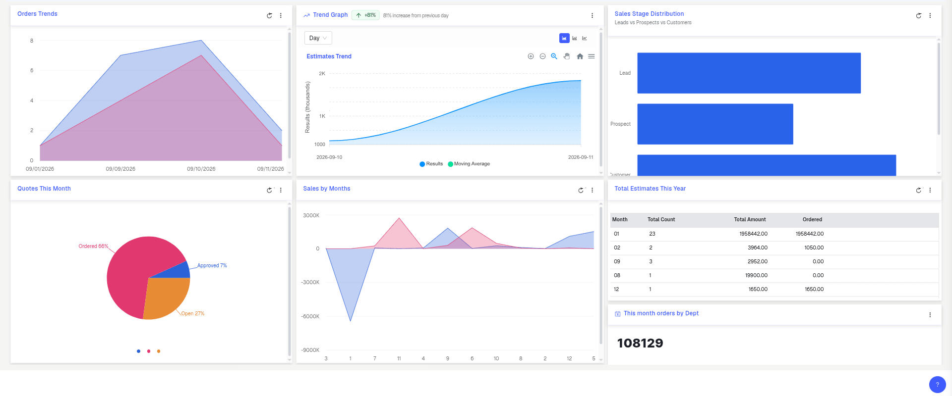 Dashboards, KPIs, and Details